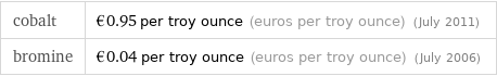 cobalt | €0.95 per troy ounce (euros per troy ounce) (July 2011) bromine | €0.04 per troy ounce (euros per troy ounce) (July 2006)