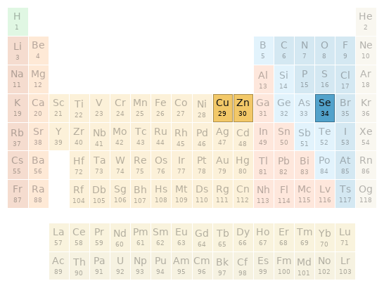 Periodic table location