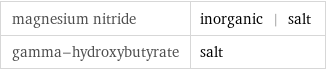 magnesium nitride | inorganic | salt gamma-hydroxybutyrate | salt