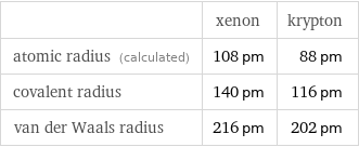  | xenon | krypton atomic radius (calculated) | 108 pm | 88 pm covalent radius | 140 pm | 116 pm van der Waals radius | 216 pm | 202 pm