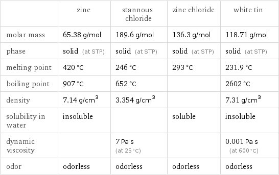  | zinc | stannous chloride | zinc chloride | white tin molar mass | 65.38 g/mol | 189.6 g/mol | 136.3 g/mol | 118.71 g/mol phase | solid (at STP) | solid (at STP) | solid (at STP) | solid (at STP) melting point | 420 °C | 246 °C | 293 °C | 231.9 °C boiling point | 907 °C | 652 °C | | 2602 °C density | 7.14 g/cm^3 | 3.354 g/cm^3 | | 7.31 g/cm^3 solubility in water | insoluble | | soluble | insoluble dynamic viscosity | | 7 Pa s (at 25 °C) | | 0.001 Pa s (at 600 °C) odor | odorless | odorless | odorless | odorless