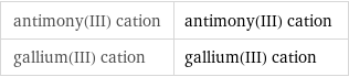 antimony(III) cation | antimony(III) cation gallium(III) cation | gallium(III) cation