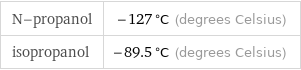 N-propanol | -127 °C (degrees Celsius) isopropanol | -89.5 °C (degrees Celsius)