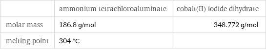  | ammonium tetrachloroaluminate | cobalt(II) iodide dihydrate molar mass | 186.8 g/mol | 348.772 g/mol melting point | 304 °C | 