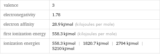 valence | 3 electronegativity | 1.78 electron affinity | 28.9 kJ/mol (kilojoules per mole) first ionization energy | 558.3 kJ/mol (kilojoules per mole) ionization energies | 558.3 kJ/mol | 1820.7 kJ/mol | 2704 kJ/mol | 5210 kJ/mol