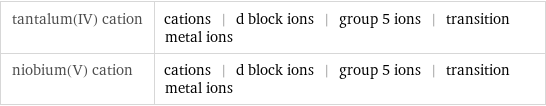 tantalum(IV) cation | cations | d block ions | group 5 ions | transition metal ions niobium(V) cation | cations | d block ions | group 5 ions | transition metal ions