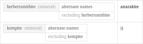 herbertsmithite (mineral) | alternate names  | excluding herbertsmithite | anarakite kempite (mineral) | alternate names  | excluding kempite | {}