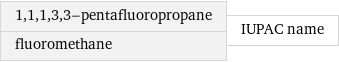 1, 1, 1, 3, 3-pentafluoropropane fluoromethane | IUPAC name