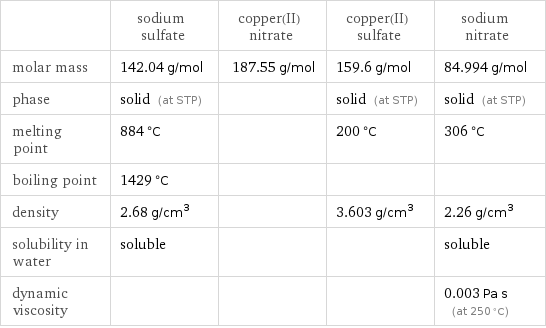  | sodium sulfate | copper(II) nitrate | copper(II) sulfate | sodium nitrate molar mass | 142.04 g/mol | 187.55 g/mol | 159.6 g/mol | 84.994 g/mol phase | solid (at STP) | | solid (at STP) | solid (at STP) melting point | 884 °C | | 200 °C | 306 °C boiling point | 1429 °C | | |  density | 2.68 g/cm^3 | | 3.603 g/cm^3 | 2.26 g/cm^3 solubility in water | soluble | | | soluble dynamic viscosity | | | | 0.003 Pa s (at 250 °C)