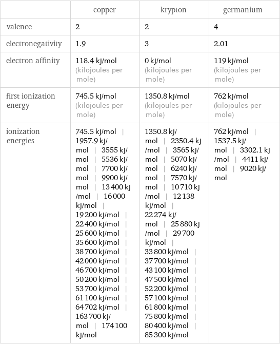  | copper | krypton | germanium valence | 2 | 2 | 4 electronegativity | 1.9 | 3 | 2.01 electron affinity | 118.4 kJ/mol (kilojoules per mole) | 0 kJ/mol (kilojoules per mole) | 119 kJ/mol (kilojoules per mole) first ionization energy | 745.5 kJ/mol (kilojoules per mole) | 1350.8 kJ/mol (kilojoules per mole) | 762 kJ/mol (kilojoules per mole) ionization energies | 745.5 kJ/mol | 1957.9 kJ/mol | 3555 kJ/mol | 5536 kJ/mol | 7700 kJ/mol | 9900 kJ/mol | 13400 kJ/mol | 16000 kJ/mol | 19200 kJ/mol | 22400 kJ/mol | 25600 kJ/mol | 35600 kJ/mol | 38700 kJ/mol | 42000 kJ/mol | 46700 kJ/mol | 50200 kJ/mol | 53700 kJ/mol | 61100 kJ/mol | 64702 kJ/mol | 163700 kJ/mol | 174100 kJ/mol | 1350.8 kJ/mol | 2350.4 kJ/mol | 3565 kJ/mol | 5070 kJ/mol | 6240 kJ/mol | 7570 kJ/mol | 10710 kJ/mol | 12138 kJ/mol | 22274 kJ/mol | 25880 kJ/mol | 29700 kJ/mol | 33800 kJ/mol | 37700 kJ/mol | 43100 kJ/mol | 47500 kJ/mol | 52200 kJ/mol | 57100 kJ/mol | 61800 kJ/mol | 75800 kJ/mol | 80400 kJ/mol | 85300 kJ/mol | 762 kJ/mol | 1537.5 kJ/mol | 3302.1 kJ/mol | 4411 kJ/mol | 9020 kJ/mol