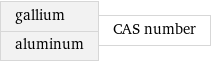 gallium aluminum | CAS number