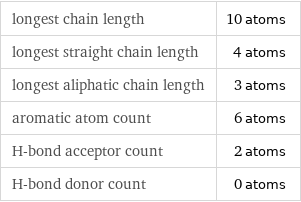 longest chain length | 10 atoms longest straight chain length | 4 atoms longest aliphatic chain length | 3 atoms aromatic atom count | 6 atoms H-bond acceptor count | 2 atoms H-bond donor count | 0 atoms