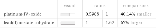  | visual | ratios | | comparisons platinum(IV) oxide | | 0.5986 | 1 | 40.14% smaller lead(II) acetate trihydrate | | 1 | 1.67 | 67% larger