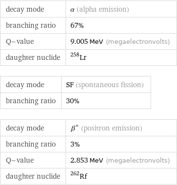 decay mode | α (alpha emission) branching ratio | 67% Q-value | 9.005 MeV (megaelectronvolts) daughter nuclide | Lr-258 decay mode | SF (spontaneous fission) branching ratio | 30% decay mode | β^+ (positron emission) branching ratio | 3% Q-value | 2.853 MeV (megaelectronvolts) daughter nuclide | Rf-262