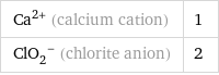 Ca^(2+) (calcium cation) | 1 (ClO_2)^- (chlorite anion) | 2