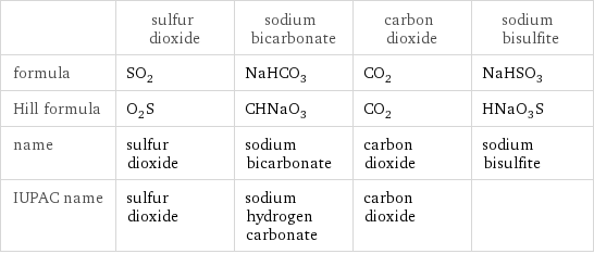  | sulfur dioxide | sodium bicarbonate | carbon dioxide | sodium bisulfite formula | SO_2 | NaHCO_3 | CO_2 | NaHSO_3 Hill formula | O_2S | CHNaO_3 | CO_2 | HNaO_3S name | sulfur dioxide | sodium bicarbonate | carbon dioxide | sodium bisulfite IUPAC name | sulfur dioxide | sodium hydrogen carbonate | carbon dioxide | 