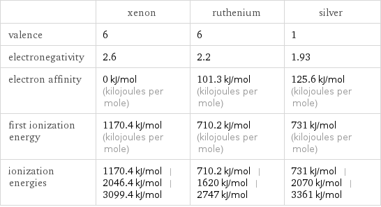  | xenon | ruthenium | silver valence | 6 | 6 | 1 electronegativity | 2.6 | 2.2 | 1.93 electron affinity | 0 kJ/mol (kilojoules per mole) | 101.3 kJ/mol (kilojoules per mole) | 125.6 kJ/mol (kilojoules per mole) first ionization energy | 1170.4 kJ/mol (kilojoules per mole) | 710.2 kJ/mol (kilojoules per mole) | 731 kJ/mol (kilojoules per mole) ionization energies | 1170.4 kJ/mol | 2046.4 kJ/mol | 3099.4 kJ/mol | 710.2 kJ/mol | 1620 kJ/mol | 2747 kJ/mol | 731 kJ/mol | 2070 kJ/mol | 3361 kJ/mol