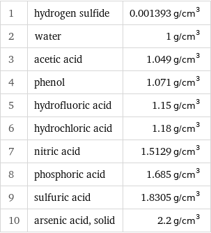 1 | hydrogen sulfide | 0.001393 g/cm^3 2 | water | 1 g/cm^3 3 | acetic acid | 1.049 g/cm^3 4 | phenol | 1.071 g/cm^3 5 | hydrofluoric acid | 1.15 g/cm^3 6 | hydrochloric acid | 1.18 g/cm^3 7 | nitric acid | 1.5129 g/cm^3 8 | phosphoric acid | 1.685 g/cm^3 9 | sulfuric acid | 1.8305 g/cm^3 10 | arsenic acid, solid | 2.2 g/cm^3
