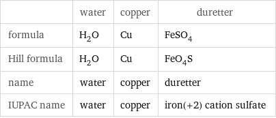  | water | copper | duretter formula | H_2O | Cu | FeSO_4 Hill formula | H_2O | Cu | FeO_4S name | water | copper | duretter IUPAC name | water | copper | iron(+2) cation sulfate