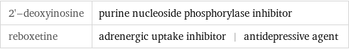 2'-deoxyinosine | purine nucleoside phosphorylase inhibitor reboxetine | adrenergic uptake inhibitor | antidepressive agent