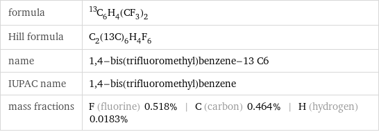 formula | ^13C_6H_4(CF_3)_2 Hill formula | C_2(13C)_6H_4F_6 name | 1, 4-bis(trifluoromethyl)benzene-13 C6 IUPAC name | 1, 4-bis(trifluoromethyl)benzene mass fractions | F (fluorine) 0.518% | C (carbon) 0.464% | H (hydrogen) 0.0183%