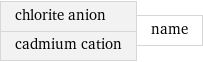 chlorite anion cadmium cation | name