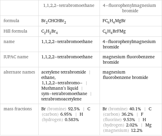  | 1, 1, 2, 2-tetrabromoethane | 4-fluorophenylmagnesium bromide formula | Br_2CHCHBr_2 | FC_6H_4MgBr Hill formula | C_2H_2Br_4 | C_6H_4BrFMg name | 1, 1, 2, 2-tetrabromoethane | 4-fluorophenylmagnesium bromide IUPAC name | 1, 1, 2, 2-tetrabromoethane | magnesium fluorobenzene bromide alternate names | acetylene tetrabromide | ethane, 1, 1, 2, 2-tetrabromo- | Muthmann's liquid | sym-tetrabromoethane | tetrabromoacetylene | magnesium fluorobenzene bromide mass fractions | Br (bromine) 92.5% | C (carbon) 6.95% | H (hydrogen) 0.583% | Br (bromine) 40.1% | C (carbon) 36.2% | F (fluorine) 9.53% | H (hydrogen) 2.02% | Mg (magnesium) 12.2%