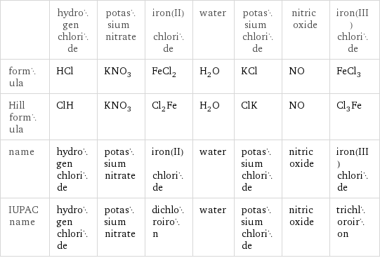  | hydrogen chloride | potassium nitrate | iron(II) chloride | water | potassium chloride | nitric oxide | iron(III) chloride formula | HCl | KNO_3 | FeCl_2 | H_2O | KCl | NO | FeCl_3 Hill formula | ClH | KNO_3 | Cl_2Fe | H_2O | ClK | NO | Cl_3Fe name | hydrogen chloride | potassium nitrate | iron(II) chloride | water | potassium chloride | nitric oxide | iron(III) chloride IUPAC name | hydrogen chloride | potassium nitrate | dichloroiron | water | potassium chloride | nitric oxide | trichloroiron