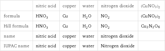  | nitric acid | copper | water | nitrogen dioxide | (CuNO3)2 formula | HNO_3 | Cu | H_2O | NO_2 | (CuNO3)2 Hill formula | HNO_3 | Cu | H_2O | NO_2 | Cu2N2O6 name | nitric acid | copper | water | nitrogen dioxide |  IUPAC name | nitric acid | copper | water | Nitrogen dioxide | 