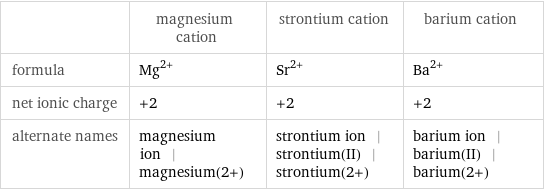  | magnesium cation | strontium cation | barium cation formula | Mg^(2+) | Sr^(2+) | Ba^(2+) net ionic charge | +2 | +2 | +2 alternate names | magnesium ion | magnesium(2+) | strontium ion | strontium(II) | strontium(2+) | barium ion | barium(II) | barium(2+)