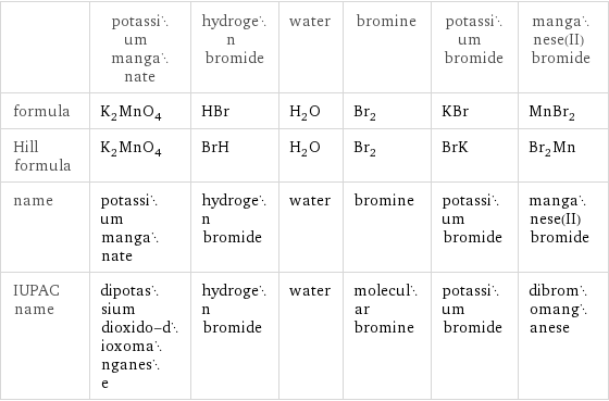  | potassium manganate | hydrogen bromide | water | bromine | potassium bromide | manganese(II) bromide formula | K_2MnO_4 | HBr | H_2O | Br_2 | KBr | MnBr_2 Hill formula | K_2MnO_4 | BrH | H_2O | Br_2 | BrK | Br_2Mn name | potassium manganate | hydrogen bromide | water | bromine | potassium bromide | manganese(II) bromide IUPAC name | dipotassium dioxido-dioxomanganese | hydrogen bromide | water | molecular bromine | potassium bromide | dibromomanganese