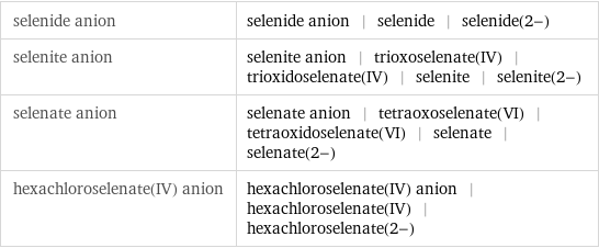 selenide anion | selenide anion | selenide | selenide(2-) selenite anion | selenite anion | trioxoselenate(IV) | trioxidoselenate(IV) | selenite | selenite(2-) selenate anion | selenate anion | tetraoxoselenate(VI) | tetraoxidoselenate(VI) | selenate | selenate(2-) hexachloroselenate(IV) anion | hexachloroselenate(IV) anion | hexachloroselenate(IV) | hexachloroselenate(2-)