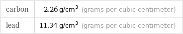 carbon | 2.26 g/cm^3 (grams per cubic centimeter) lead | 11.34 g/cm^3 (grams per cubic centimeter)