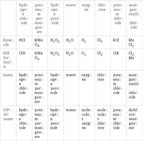  | hydrogen chloride | potassium permanganate | hydrogen peroxide | water | oxygen | chlorine | potassium chloride | manganese(II) chloride formula | HCl | KMnO_4 | H_2O_2 | H_2O | O_2 | Cl_2 | KCl | MnCl_2 Hill formula | ClH | KMnO_4 | H_2O_2 | H_2O | O_2 | Cl_2 | ClK | Cl_2Mn name | hydrogen chloride | potassium permanganate | hydrogen peroxide | water | oxygen | chlorine | potassium chloride | manganese(II) chloride IUPAC name | hydrogen chloride | potassium permanganate | hydrogen peroxide | water | molecular oxygen | molecular chlorine | potassium chloride | dichloromanganese