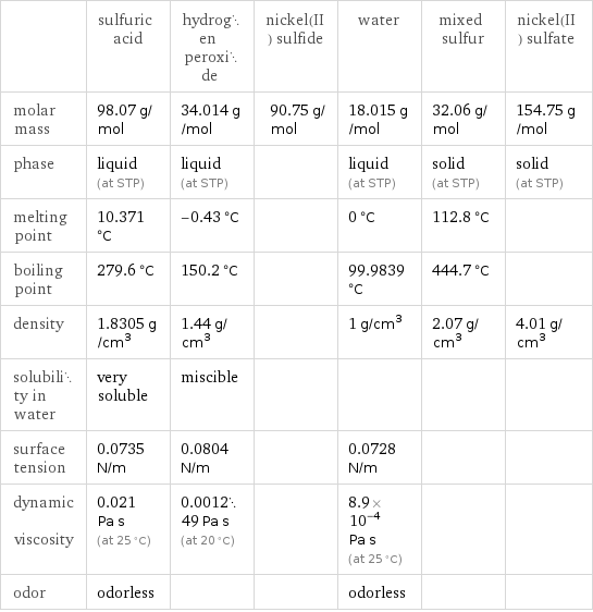  | sulfuric acid | hydrogen peroxide | nickel(II) sulfide | water | mixed sulfur | nickel(II) sulfate molar mass | 98.07 g/mol | 34.014 g/mol | 90.75 g/mol | 18.015 g/mol | 32.06 g/mol | 154.75 g/mol phase | liquid (at STP) | liquid (at STP) | | liquid (at STP) | solid (at STP) | solid (at STP) melting point | 10.371 °C | -0.43 °C | | 0 °C | 112.8 °C |  boiling point | 279.6 °C | 150.2 °C | | 99.9839 °C | 444.7 °C |  density | 1.8305 g/cm^3 | 1.44 g/cm^3 | | 1 g/cm^3 | 2.07 g/cm^3 | 4.01 g/cm^3 solubility in water | very soluble | miscible | | | |  surface tension | 0.0735 N/m | 0.0804 N/m | | 0.0728 N/m | |  dynamic viscosity | 0.021 Pa s (at 25 °C) | 0.001249 Pa s (at 20 °C) | | 8.9×10^-4 Pa s (at 25 °C) | |  odor | odorless | | | odorless | | 