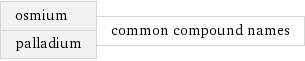 osmium palladium | common compound names