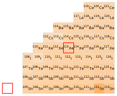 Nearby isotopes