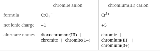  | chromite anion | chromium(III) cation formula | (CrO_2)^- | Cr^(3+) net ionic charge | -1 | +3 alternate names | dioxochromate(III) | chromite | chromite(1-) | chromic | chromium(III) | chromium(3+)