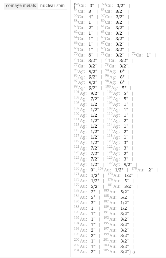 coinage metals | nuclear spin | {Cu-52: 3^+ | Cu-53: 3/2^- | Cu-54: 3^+ | Cu-55: 3/2^- | Cu-56: 4^+ | Cu-57: 3/2^- | Cu-58: 1^+ | Cu-59: 3/2^- | Cu-60: 2^+ | Cu-61: 3/2^- | Cu-62: 1^+ | Cu-63: 3/2^- | Cu-64: 1^+ | Cu-65: 3/2^- | Cu-66: 1^+ | Cu-67: 3/2^- | Cu-68: 1^+ | Cu-69: 3/2^- | Cu-70: 6^- | Cu-71: 3/2^- | Cu-72: 1^+ | Cu-73: 3/2^- | Cu-75: 3/2^- | Cu-77: 3/2^- | Cu-79: 3/2^-, Ag-93: 9/2^+ | Ag-94: 0^+ | Ag-95: 9/2^+ | Ag-96: 8^+ | Ag-97: 9/2^+ | Ag-98: 6^+ | Ag-99: 9/2^+ | Ag-100: 5^+ | Ag-101: 9/2^+ | Ag-102: 5^+ | Ag-103: 7/2^+ | Ag-104: 5^+ | Ag-105: 1/2^- | Ag-106: 1^+ | Ag-107: 1/2^- | Ag-108: 1^+ | Ag-109: 1/2^- | Ag-110: 1^+ | Ag-111: 1/2^- | Ag-112: 2^- | Ag-113: 1/2^- | Ag-114: 1^+ | Ag-115: 1/2^- | Ag-116: 2^- | Ag-117: 1/2^- | Ag-118: 1^- | Ag-119: 1/2^- | Ag-120: 3^+ | Ag-121: 7/2^+ | Ag-122: 3^+ | Ag-123: 7/2^+ | Ag-124: 2^+ | Ag-125: 7/2^+ | Ag-126: 3^+ | Ag-127: 1/2^- | Ag-129: 9/2^+ | Ag-130: 0^+, Au-169: 1/2^+ | Au-170: 2^- | Au-171: 1/2^+ | Au-173: 1/2^+ | Au-175: 1/2^+ | Au-176: 5^- | Au-179: 5/2^- | Au-181: 3/2^- | Au-182: 2^+ | Au-183: 5/2^- | Au-184: 5^+ | Au-185: 5/2^- | Au-186: 3^- | Au-187: 1/2^+ | Au-188: 1^- | Au-189: 1/2^+ | Au-190: 1^- | Au-191: 3/2^+ | Au-192: 1^- | Au-193: 3/2^+ | Au-194: 1^- | Au-195: 3/2^+ | Au-196: 2^- | Au-197: 3/2^+ | Au-198: 2^- | Au-199: 3/2^+ | Au-200: 1^- | Au-201: 3/2^+ | Au-202: 1^- | Au-203: 3/2^+ | Au-204: 2^- | Au-205: 3/2^+} ()