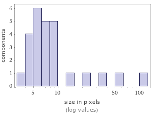 Enriched analysis Component size distribution