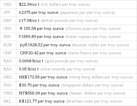 USD | $22.39/oz t (US dollars per troy ounce) JPY | ¥2375 per troy ounce (Japanese yen per troy ounce) GBP | £17.08/oz t (British pounds per troy ounce) CNY | ￥155.58 per troy ounce (Chinese yuan per troy ounce) INR | ₹1669.89 per troy ounce (Indian rupees per troy ounce) RUB | руб1628.52 per troy ounce (Russian rubles per troy ounce) CHF | CHF20.42 per troy ounce (Swiss francs per troy ounce) XAU | 0.0008 lb/oz t (gold pounds per troy ounce) XAG | 0.05 lb/oz t (silver pounds per troy ounce) HKD | HK$173.56 per troy ounce (Hong Kong dollars per troy ounce) SGD | $30.70 per troy ounce (Singapore dollars per troy ounce) TWD | NT$656.09 per troy ounce (Taiwan dollars per troy ounce) BRL | R$121.77 per troy ounce (Brazilian reais per troy ounce)