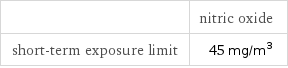  | nitric oxide short-term exposure limit | 45 mg/m^3