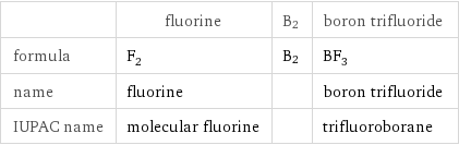  | fluorine | B2 | boron trifluoride formula | F_2 | B2 | BF_3 name | fluorine | | boron trifluoride IUPAC name | molecular fluorine | | trifluoroborane