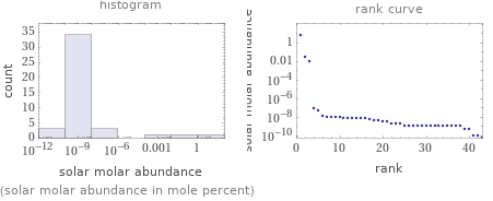   (solar molar abundance in mole percent)