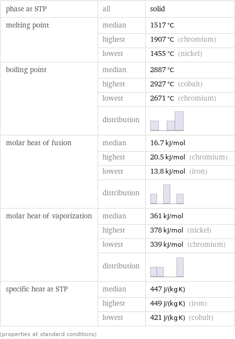 phase at STP | all | solid melting point | median | 1517 °C  | highest | 1907 °C (chromium)  | lowest | 1455 °C (nickel) boiling point | median | 2887 °C  | highest | 2927 °C (cobalt)  | lowest | 2671 °C (chromium)  | distribution |  molar heat of fusion | median | 16.7 kJ/mol  | highest | 20.5 kJ/mol (chromium)  | lowest | 13.8 kJ/mol (iron)  | distribution |  molar heat of vaporization | median | 361 kJ/mol  | highest | 378 kJ/mol (nickel)  | lowest | 339 kJ/mol (chromium)  | distribution |  specific heat at STP | median | 447 J/(kg K)  | highest | 449 J/(kg K) (iron)  | lowest | 421 J/(kg K) (cobalt) (properties at standard conditions)