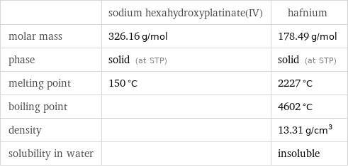  | sodium hexahydroxyplatinate(IV) | hafnium molar mass | 326.16 g/mol | 178.49 g/mol phase | solid (at STP) | solid (at STP) melting point | 150 °C | 2227 °C boiling point | | 4602 °C density | | 13.31 g/cm^3 solubility in water | | insoluble