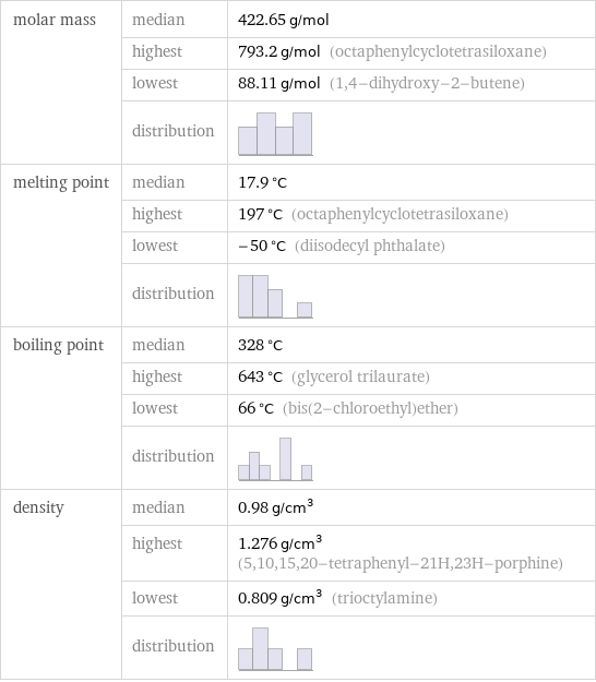 molar mass | median | 422.65 g/mol  | highest | 793.2 g/mol (octaphenylcyclotetrasiloxane)  | lowest | 88.11 g/mol (1, 4-dihydroxy-2-butene)  | distribution |  melting point | median | 17.9 °C  | highest | 197 °C (octaphenylcyclotetrasiloxane)  | lowest | -50 °C (diisodecyl phthalate)  | distribution |  boiling point | median | 328 °C  | highest | 643 °C (glycerol trilaurate)  | lowest | 66 °C (bis(2-chloroethyl)ether)  | distribution |  density | median | 0.98 g/cm^3  | highest | 1.276 g/cm^3 (5, 10, 15, 20-tetraphenyl-21H, 23H-porphine)  | lowest | 0.809 g/cm^3 (trioctylamine)  | distribution | 