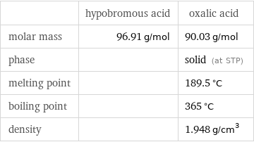  | hypobromous acid | oxalic acid molar mass | 96.91 g/mol | 90.03 g/mol phase | | solid (at STP) melting point | | 189.5 °C boiling point | | 365 °C density | | 1.948 g/cm^3