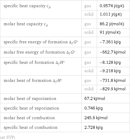 specific heat capacity c_p | gas | 0.9574 J/(g K)  | solid | 1.011 J/(g K) molar heat capacity c_p | gas | 86.2 J/(mol K)  | solid | 91 J/(mol K) specific free energy of formation Δ_fG° | gas | -7.361 kJ/g molar free energy of formation Δ_fG° | gas | -662.7 kJ/mol specific heat of formation Δ_fH° | gas | -8.128 kJ/g  | solid | -9.218 kJ/g molar heat of formation Δ_fH° | gas | -731.8 kJ/mol  | solid | -829.9 kJ/mol molar heat of vaporization | 67.2 kJ/mol |  specific heat of vaporization | 0.746 kJ/g |  molar heat of combustion | 245.6 kJ/mol |  specific heat of combustion | 2.728 kJ/g |  (at STP)