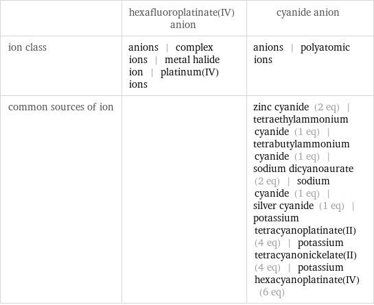  | hexafluoroplatinate(IV) anion | cyanide anion ion class | anions | complex ions | metal halide ion | platinum(IV) ions | anions | polyatomic ions common sources of ion | | zinc cyanide (2 eq) | tetraethylammonium cyanide (1 eq) | tetrabutylammonium cyanide (1 eq) | sodium dicyanoaurate (2 eq) | sodium cyanide (1 eq) | silver cyanide (1 eq) | potassium tetracyanoplatinate(II) (4 eq) | potassium tetracyanonickelate(II) (4 eq) | potassium hexacyanoplatinate(IV) (6 eq)